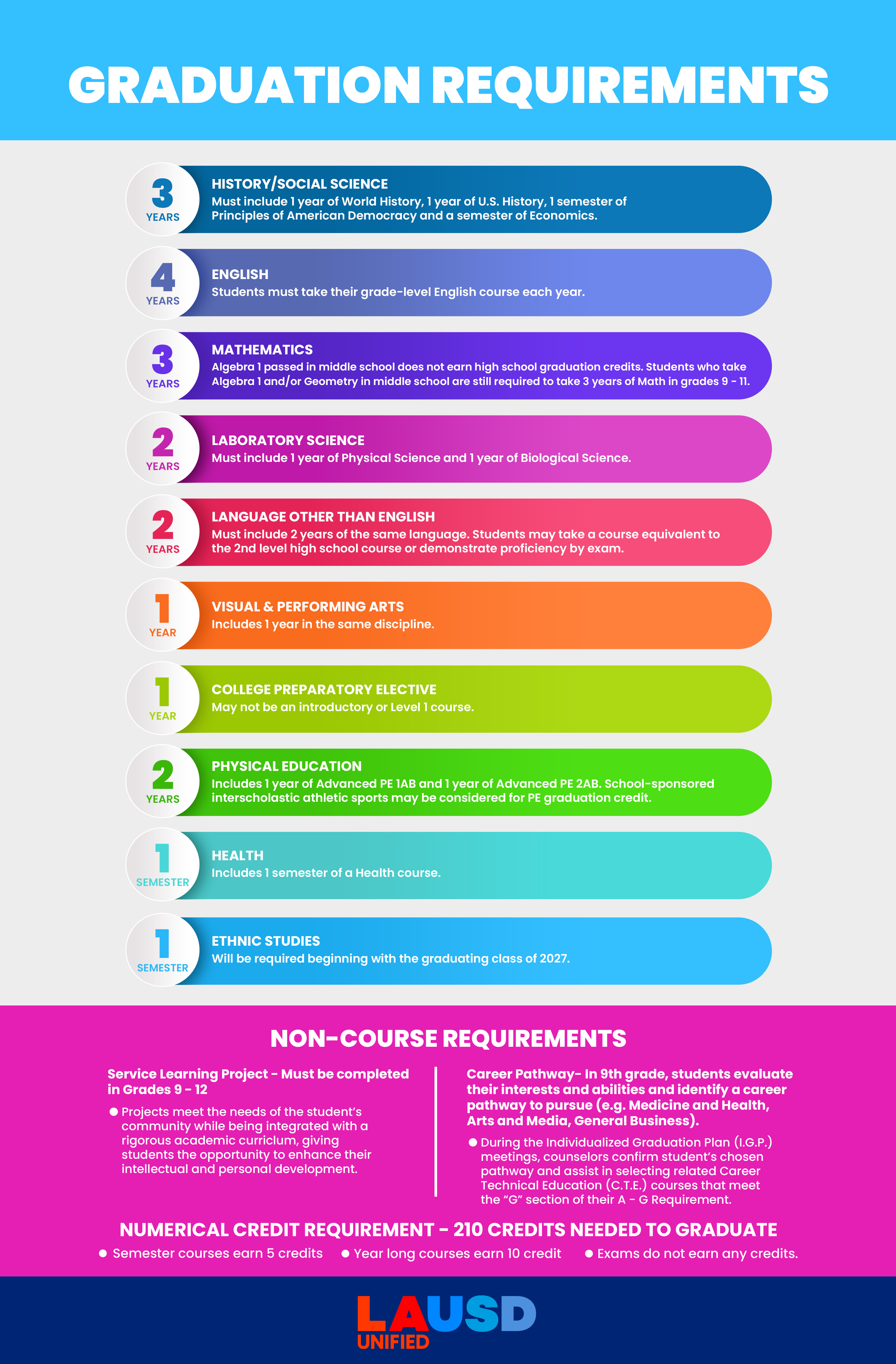 grad requirements